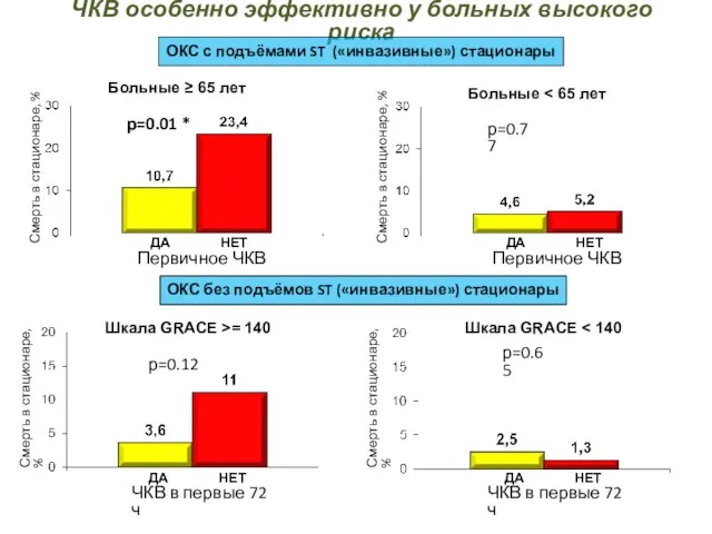 ЧКВ особенно эффективно у больных высокого риска Больные ≥ 65 лет р=0.01