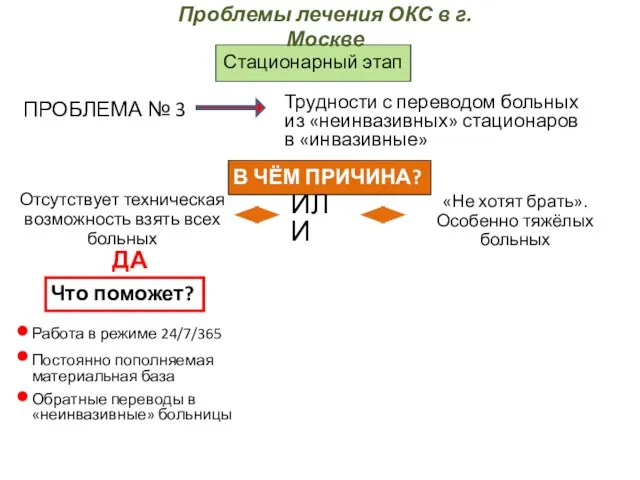 Стационарный этап ПРОБЛЕМА № 3 Трудности с переводом больных из «неинвазивных» стационаров