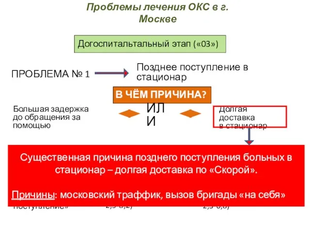 Догоспитальтальный этап («03») Большая задержка до обращения за помощью ПРОБЛЕМА № 1