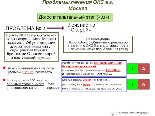 Догоспитальтальный этап («03») ПРОБЛЕМА № 2 Лечение по «Скорой» Ацетилсалициловая кислота (Аспирин