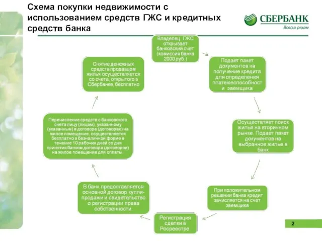 Схема покупки недвижимости с использованием средств ГЖС и кредитных средств банка