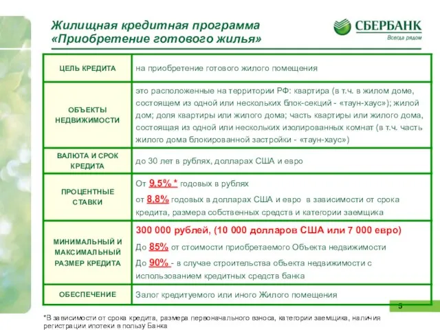 Жилищная кредитная программа «Приобретение готового жилья» *В зависимости от срока кредита, размера