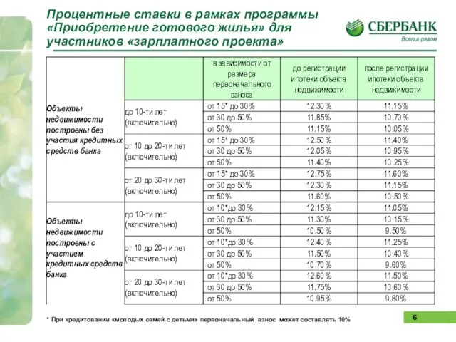 Процентные ставки в рамках программы «Приобретение готового жилья» для участников «зарплатного проекта»