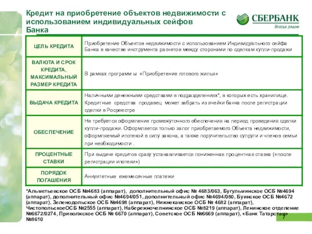 Кредит на приобретение объектов недвижимости с использованием индивидуальных сейфов Банка *Альметьевское ОСБ