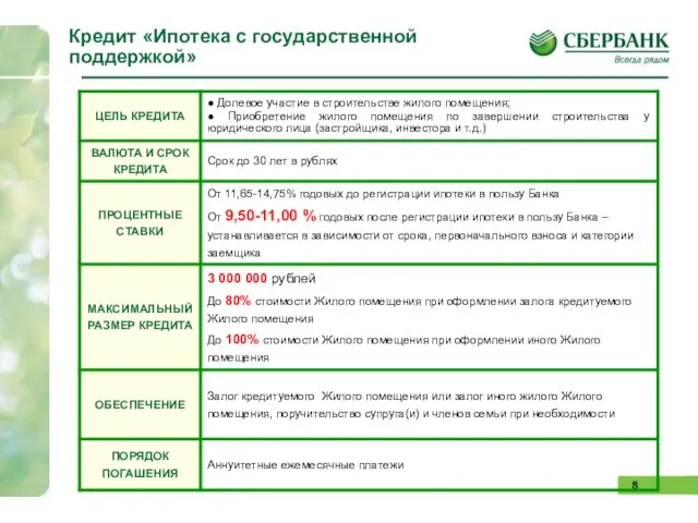 Кредит «Ипотека с государственной поддержкой»