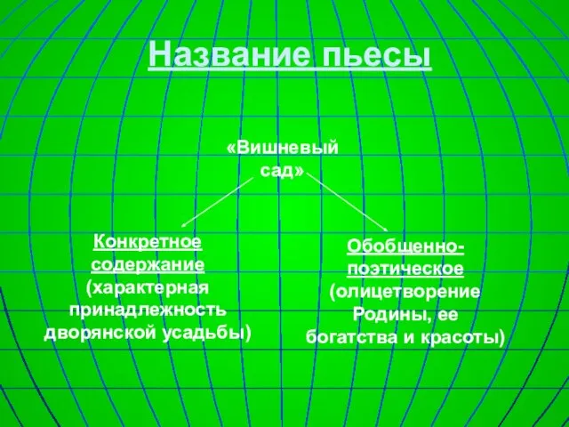 Название пьесы «Вишневый сад» Конкретное содержание (характерная принадлежность дворянской усадьбы) Обобщенно-поэтическое (олицетворение