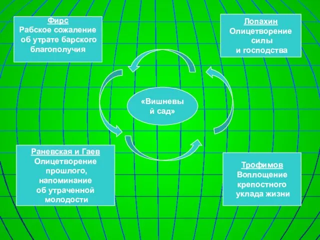 «Вишневый сад» Фирс Рабское сожаление об утрате барского благополучия Раневская и Гаев