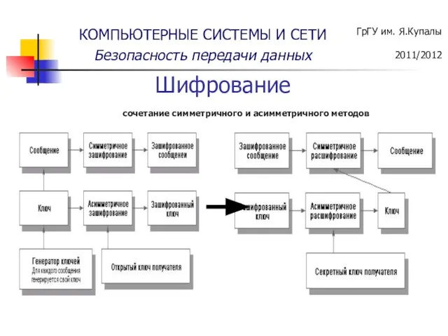 сочетание симметричного и асимметричного методов Шифрование