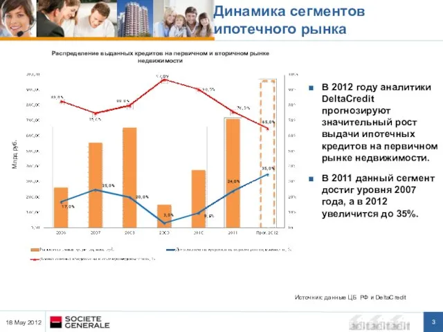 Динамика сегментов ипотечного рынка В 2012 году аналитики DeltaCredit прогнозируют значительный рост