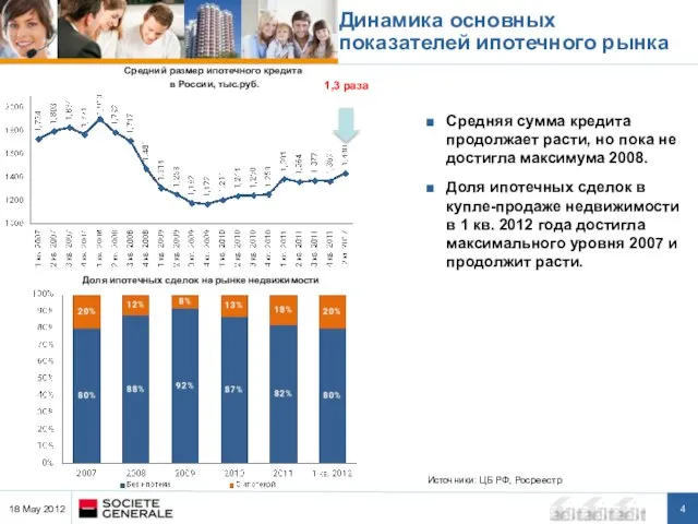 Динамика основных показателей ипотечного рынка Доля ипотечных сделок на рынке недвижимости Источники: