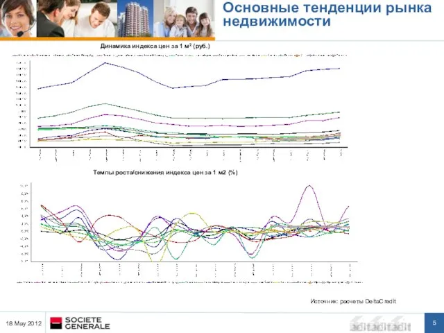 Динамика индекса цен за 1 м2 (руб.) Темпы роста/снижения индекса цен за