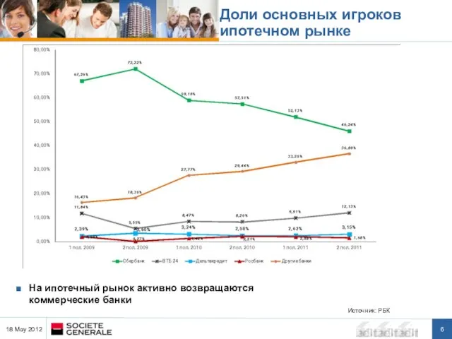 Доли основных игроков ипотечном рынке Источник: РБК 18 May 2012 На ипотечный