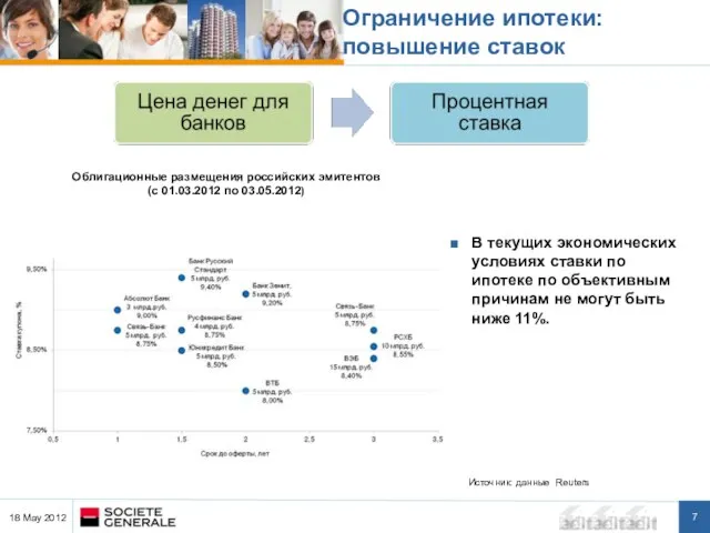 Ограничение ипотеки: повышение ставок Облигационные размещения российских эмитентов (c 01.03.2012 по 03.05.2012)