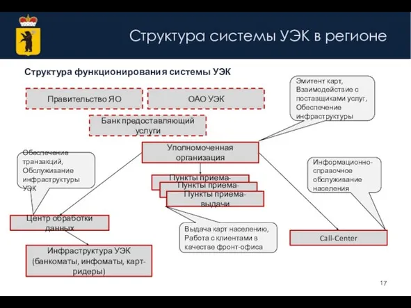 Структура системы УЭК в регионе Структура функционирования системы УЭК Центр обработки данных