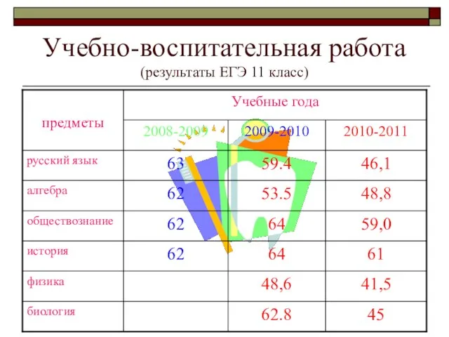 Учебно-воспитательная работа (результаты ЕГЭ 11 класс)