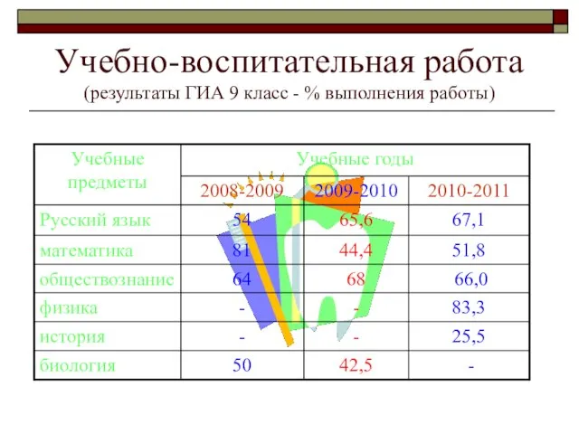 Учебно-воспитательная работа (результаты ГИА 9 класс - % выполнения работы)