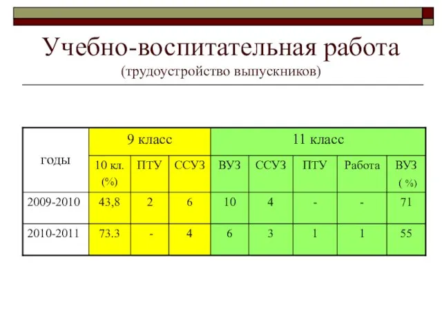 Учебно-воспитательная работа (трудоустройство выпускников)