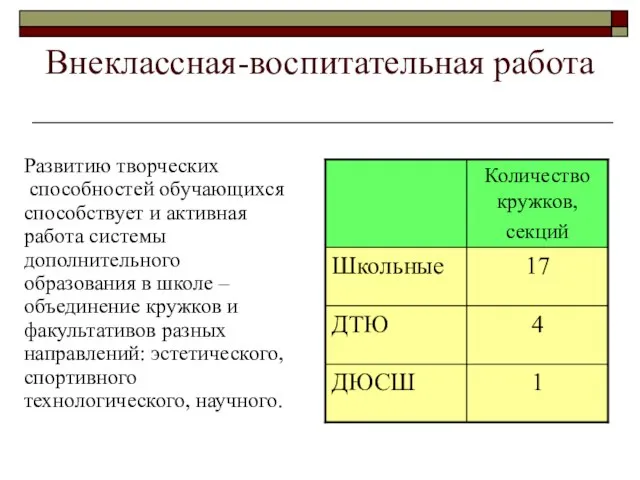 Внеклассная-воспитательная работа Развитию творческих способностей обучающихся способствует и активная работа системы дополнительного