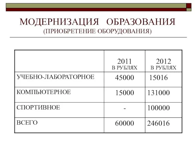 МОДЕРНИЗАЦИЯ ОБРАЗОВАНИЯ (ПРИОБРЕТЕНИЕ ОБОРУДОВАНИЯ)