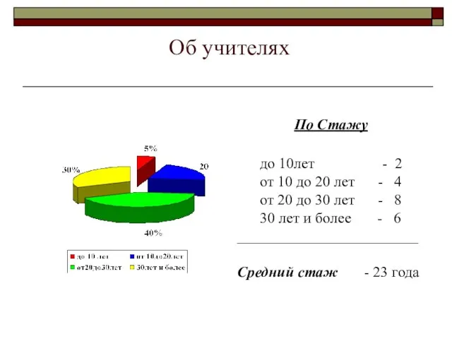 Об учителях По Стажу до 10лет - 2 от 10 до 20