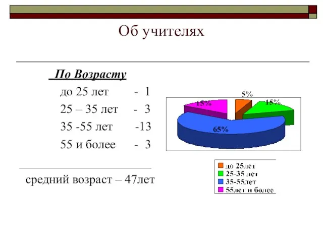 Об учителях По Возрасту до 25 лет - 1 25 – 35