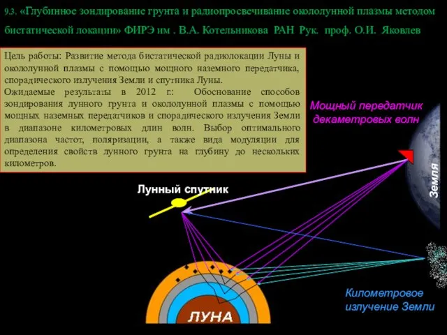 9.3. «Глубинное зондирование грунта и радиопросвечивание окололунной плазмы методом бистатической локации» ФИРЭ