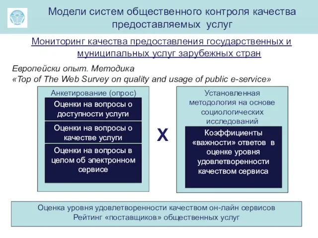 м Модели систем общественного контроля качества предоставляемых услуг Мониторинг качества предоставления государственных