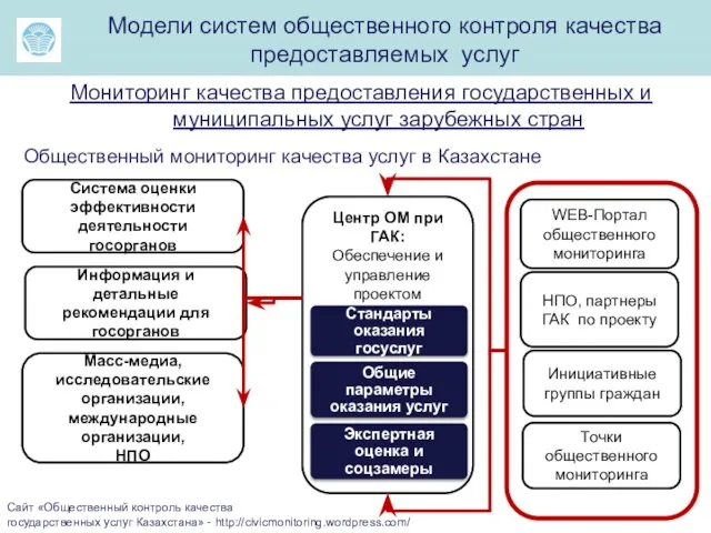 м Сайт «Общественный контроль качества государственных услуг Казахстана» - http://civicmonitoring.wordpress.com/ Модели систем