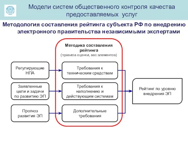 Ма= Модели систем общественного контроля качества предоставляемых услуг Методология составления рейтинга субъекта