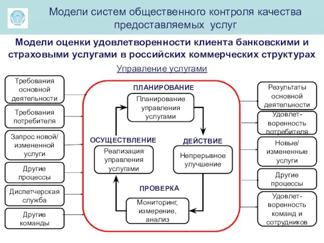 ма Модели систем общественного контроля качества предоставляемых услуг Модели оценки удовлетворенности клиента