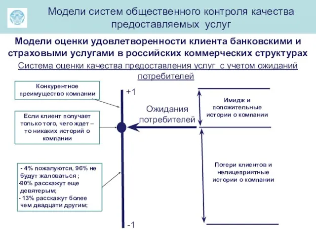 ма Модели систем общественного контроля качества предоставляемых услуг Модели оценки удовлетворенности клиента