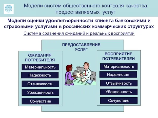 ма Модели систем общественного контроля качества предоставляемых услуг Модели оценки удовлетворенности клиента