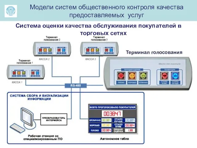 ма Модели систем общественного контроля качества предоставляемых услуг Система оценки качества обслуживания