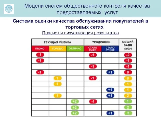 Модели систем общественного контроля качества предоставляемых услуг Система оценки качества обслуживания покупателей