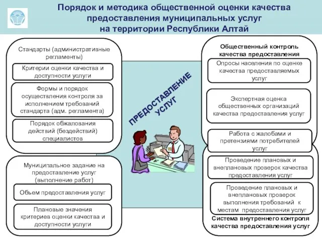 Порядок и методика общественной оценки качества предоставления муниципальных услуг на территории Республики