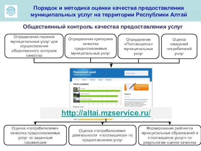 Порядок и методика оценки качества предоставления муниципальных услуг на территории Республики Алтай