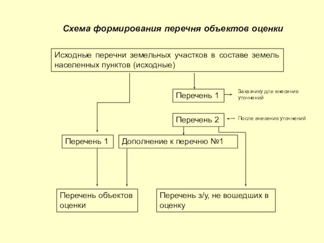 Схема формирования перечня объектов оценки Исходные перечни земельных участков в составе земель