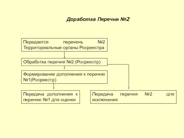 Доработка Перечня №2 Передается перечень №2 Территориальные органы Росреестра Обработка перечня №2