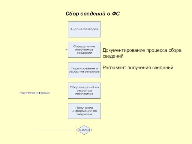 Сбор сведений о ФС Документирование процесса сбора сведений Регламент получения сведений