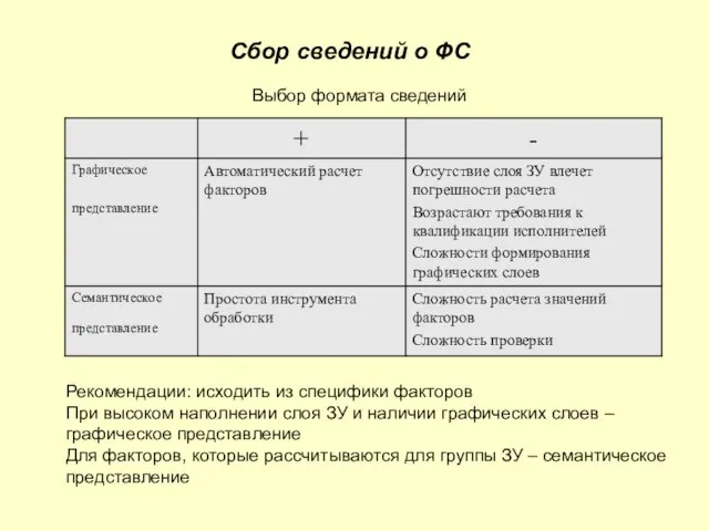 Сбор сведений о ФС Выбор формата сведений Рекомендации: исходить из специфики факторов