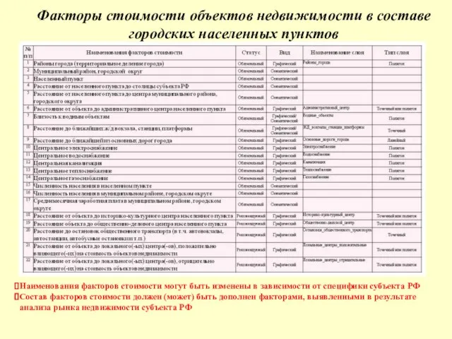 Факторы стоимости объектов недвижимости в составе городских населенных пунктов Наименования факторов стоимости