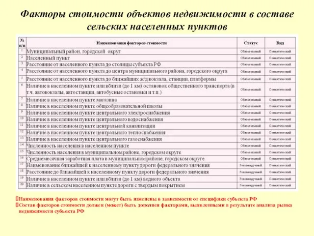 Факторы стоимости объектов недвижимости в составе сельских населенных пунктов Наименования факторов стоимости