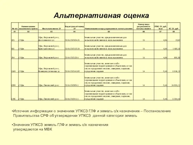 Альтернативная оценка Источник информации о значениях УПКСЗ ГЛФ и земель с/х назначения