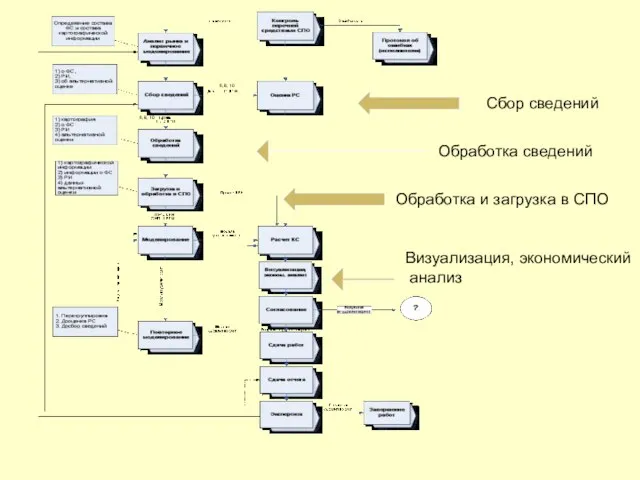 Сбор сведений Обработка сведений Обработка и загрузка в СПО Визуализация, экономический анализ