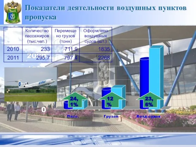 Показатели деятельности воздушных пунктов пропуска 24,1% 23,6% 12 %