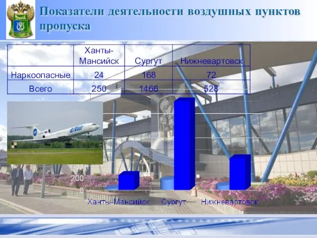 Показатели деятельности воздушных пунктов пропуска