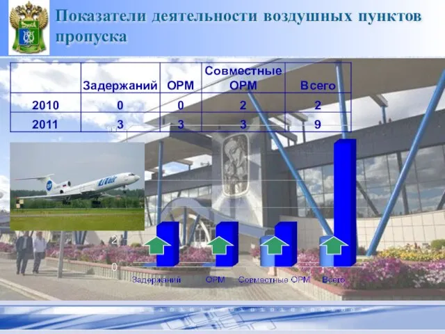 Показатели деятельности воздушных пунктов пропуска