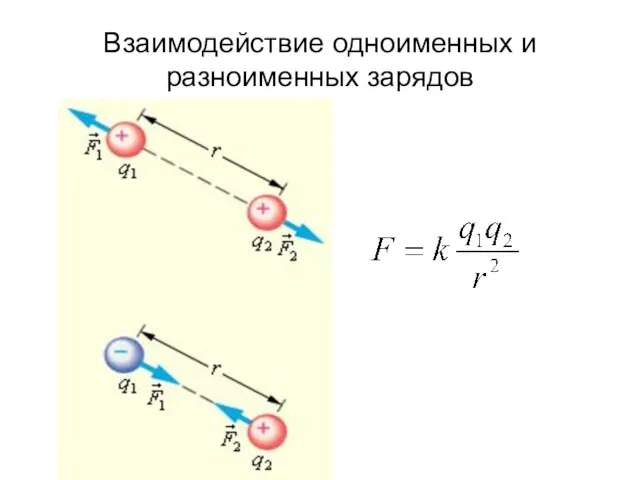 Взаимодействие одноименных и разноименных зарядов