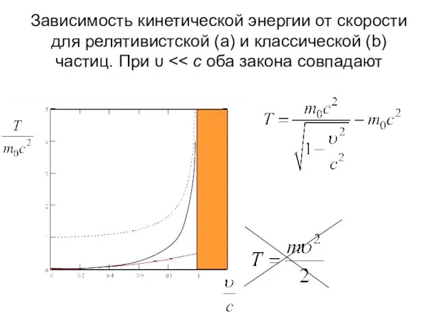 Зависимость кинетической энергии от скорости для релятивистской (a) и классической (b) частиц. При υ
