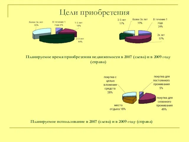 Цели приобретения Планируемое время приобретения недвижимости в 2007 (слева) и в 2009 году (справа)